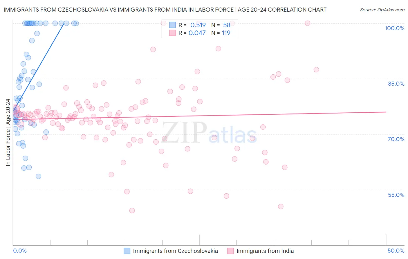Immigrants from Czechoslovakia vs Immigrants from India In Labor Force | Age 20-24