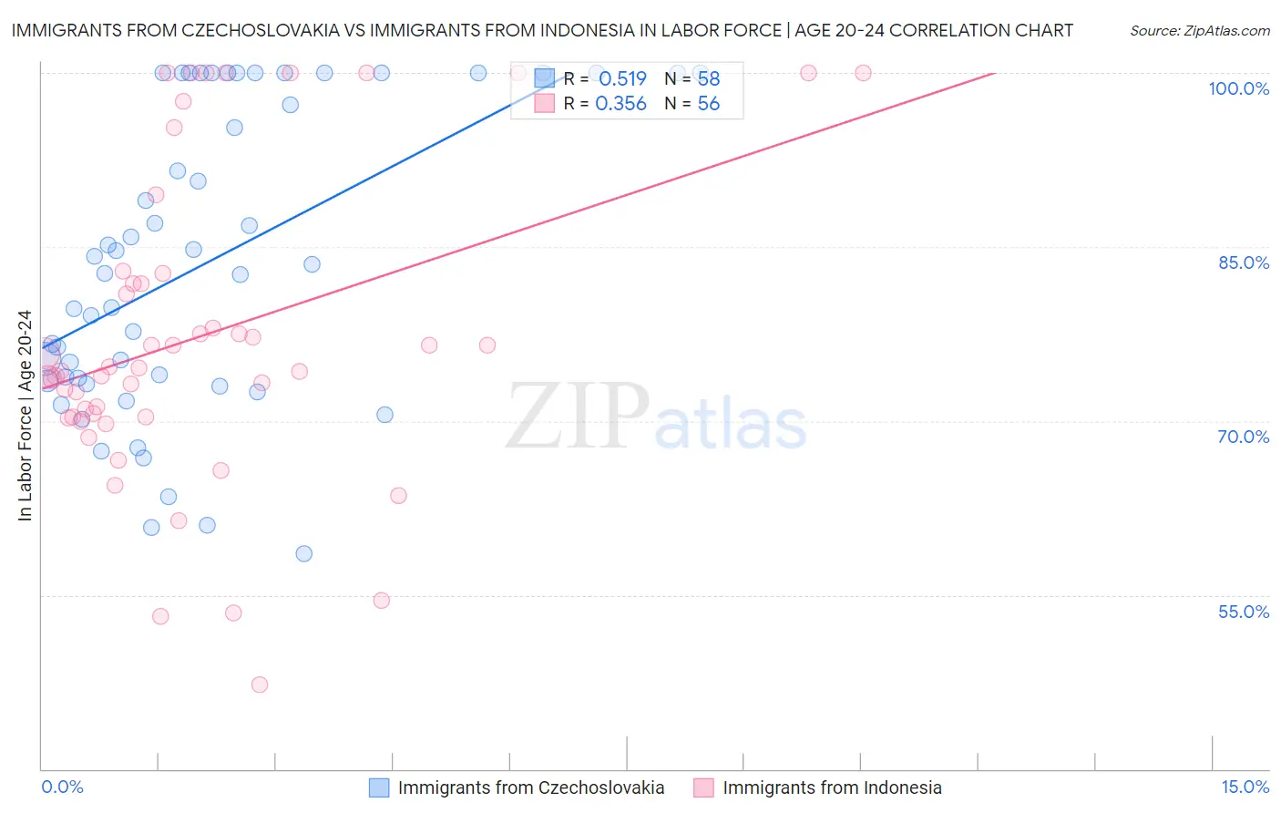 Immigrants from Czechoslovakia vs Immigrants from Indonesia In Labor Force | Age 20-24