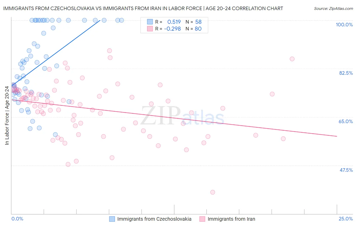 Immigrants from Czechoslovakia vs Immigrants from Iran In Labor Force | Age 20-24