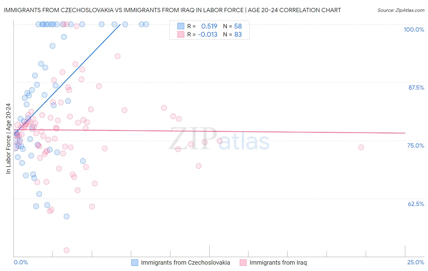Immigrants from Czechoslovakia vs Immigrants from Iraq In Labor Force | Age 20-24