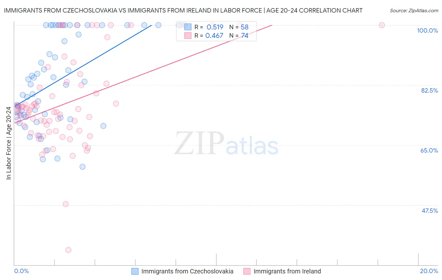Immigrants from Czechoslovakia vs Immigrants from Ireland In Labor Force | Age 20-24