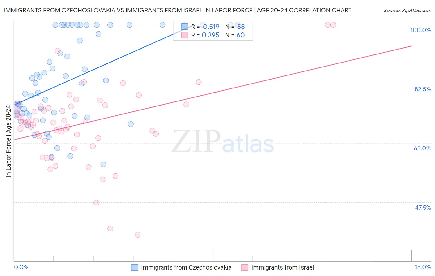 Immigrants from Czechoslovakia vs Immigrants from Israel In Labor Force | Age 20-24