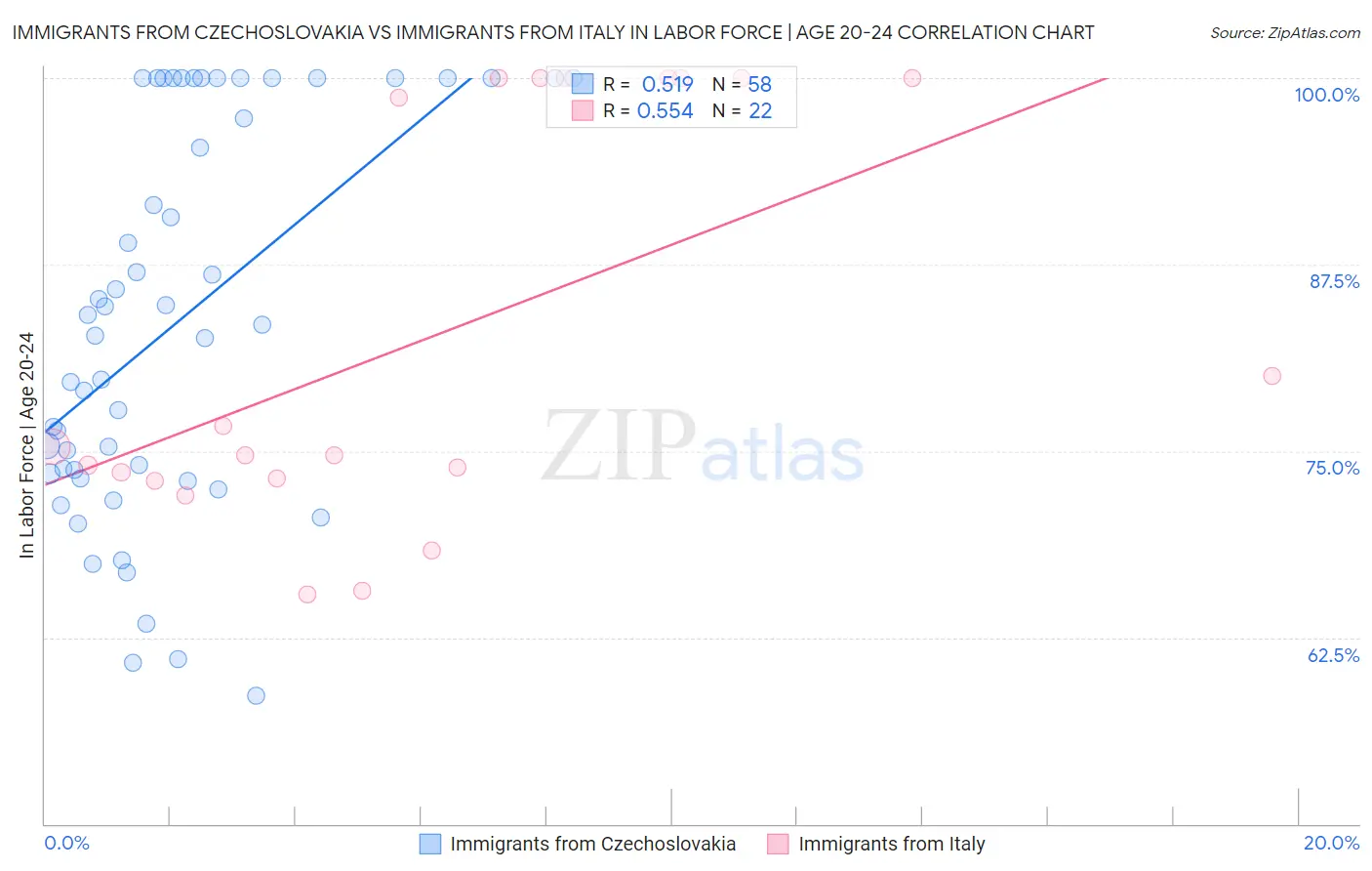 Immigrants from Czechoslovakia vs Immigrants from Italy In Labor Force | Age 20-24