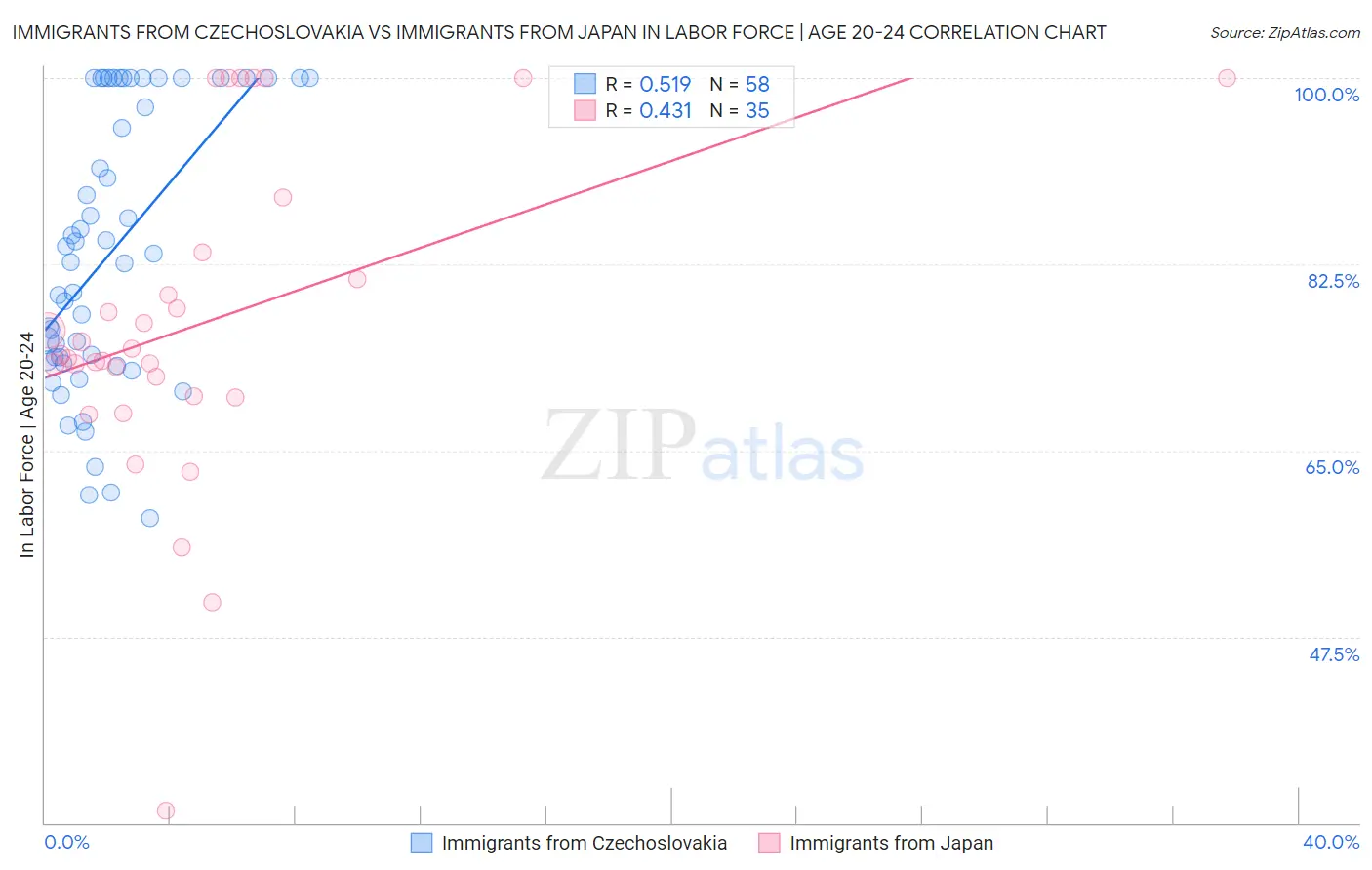 Immigrants from Czechoslovakia vs Immigrants from Japan In Labor Force | Age 20-24