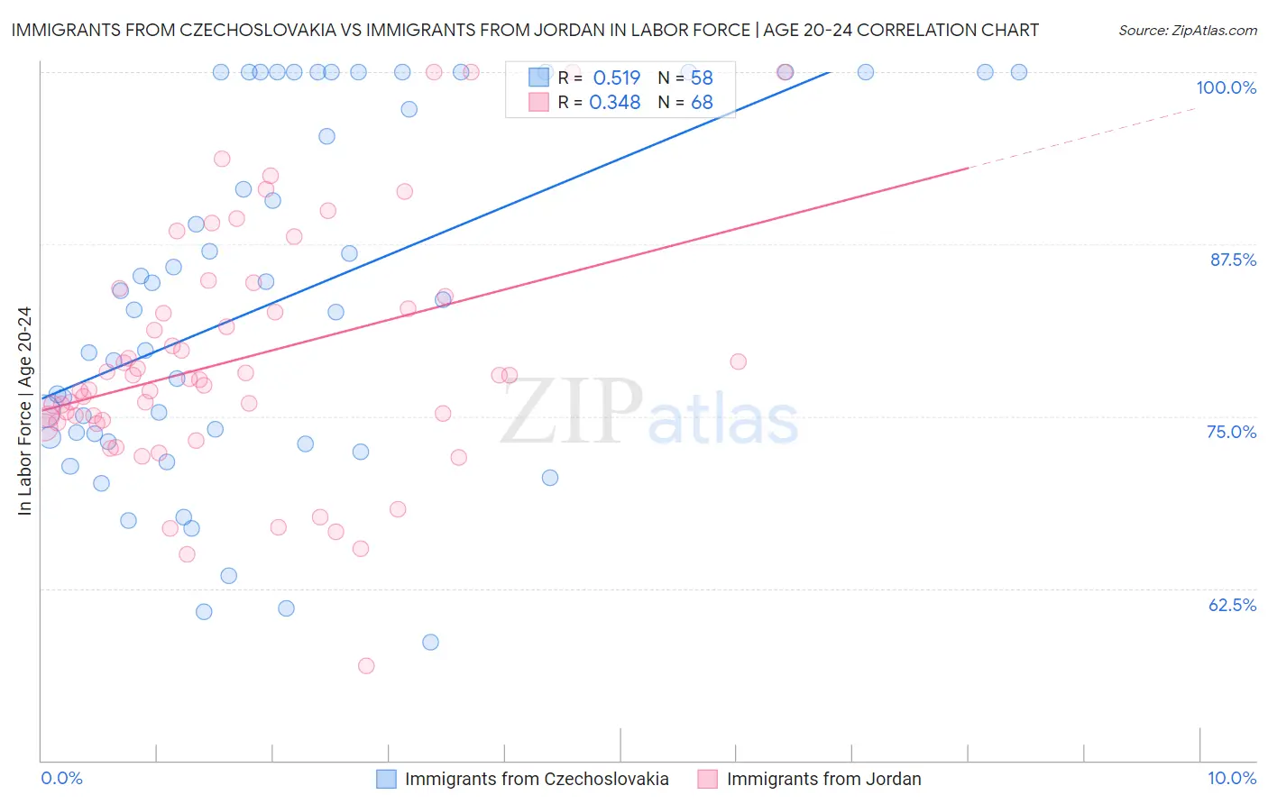 Immigrants from Czechoslovakia vs Immigrants from Jordan In Labor Force | Age 20-24