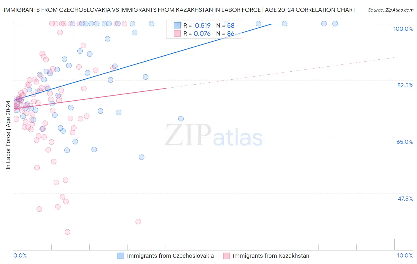 Immigrants from Czechoslovakia vs Immigrants from Kazakhstan In Labor Force | Age 20-24