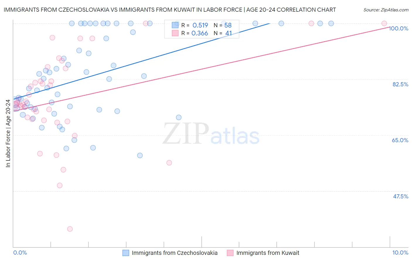 Immigrants from Czechoslovakia vs Immigrants from Kuwait In Labor Force | Age 20-24