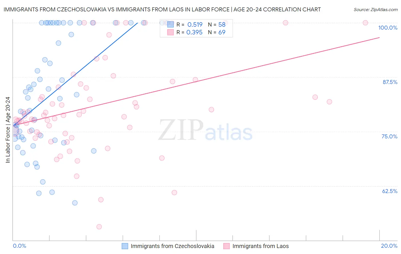 Immigrants from Czechoslovakia vs Immigrants from Laos In Labor Force | Age 20-24