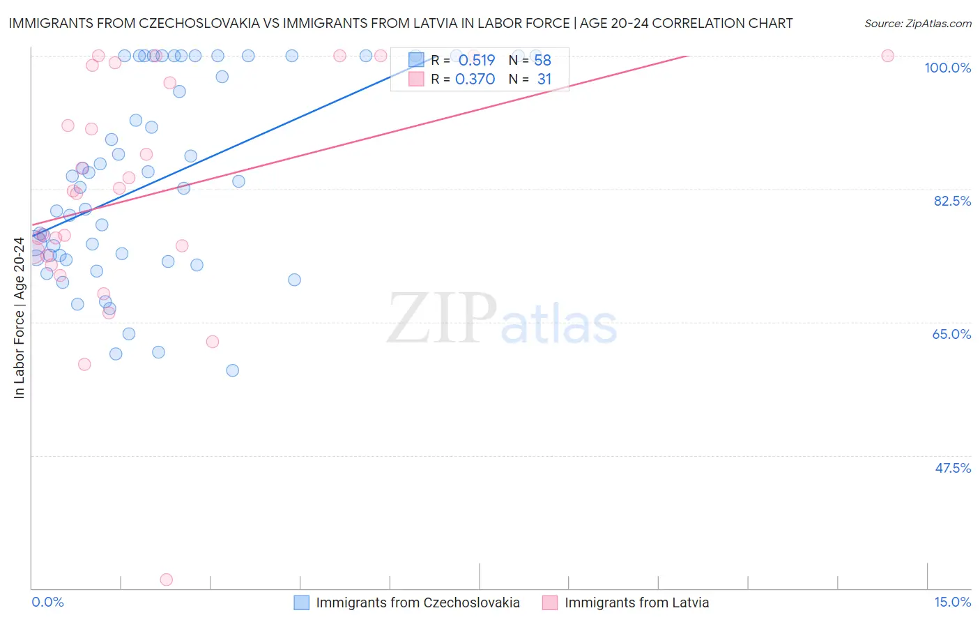 Immigrants from Czechoslovakia vs Immigrants from Latvia In Labor Force | Age 20-24