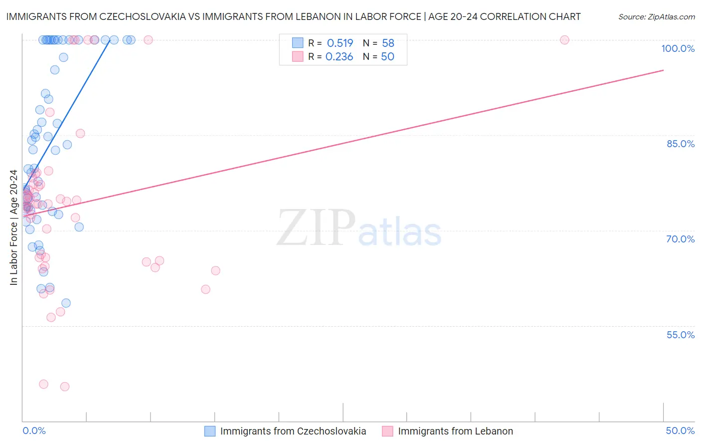 Immigrants from Czechoslovakia vs Immigrants from Lebanon In Labor Force | Age 20-24