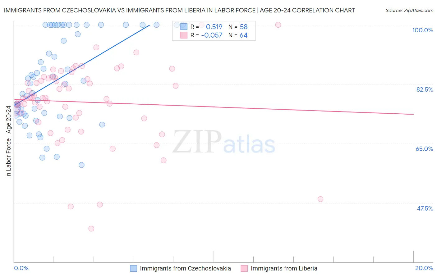 Immigrants from Czechoslovakia vs Immigrants from Liberia In Labor Force | Age 20-24