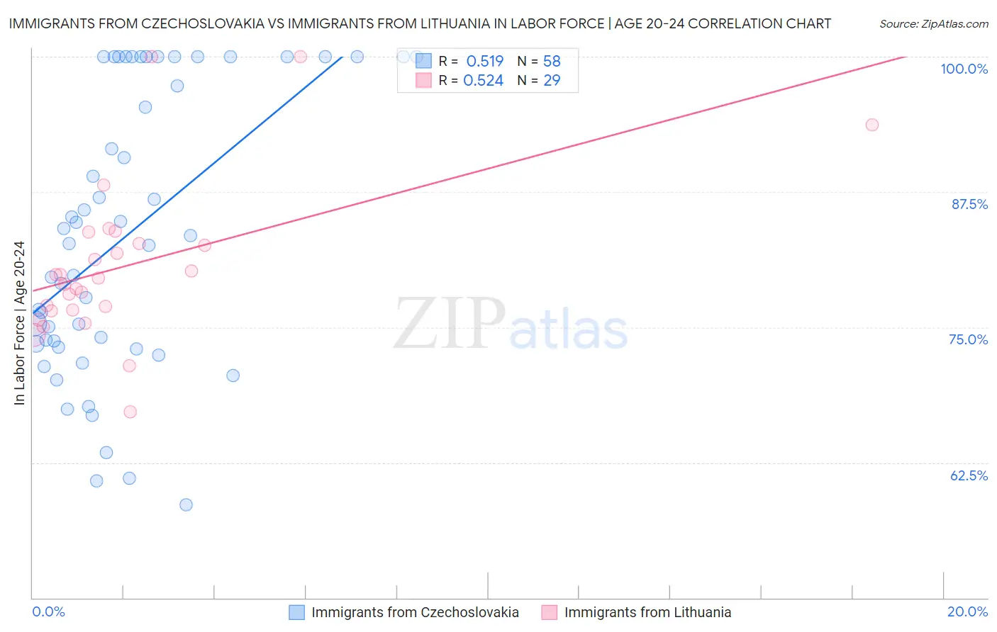 Immigrants from Czechoslovakia vs Immigrants from Lithuania In Labor Force | Age 20-24