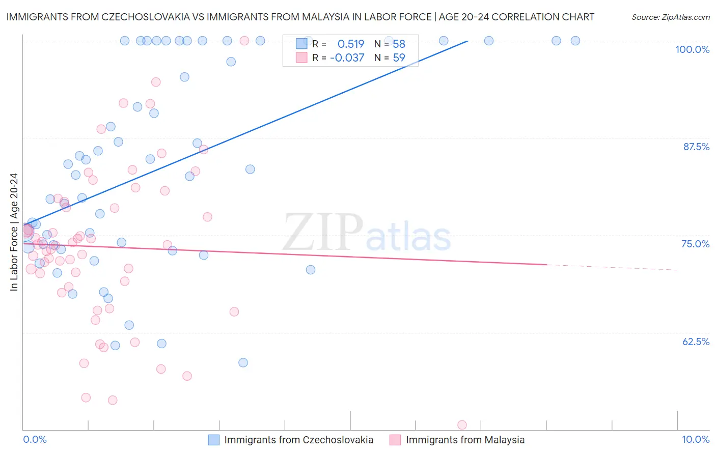 Immigrants from Czechoslovakia vs Immigrants from Malaysia In Labor Force | Age 20-24