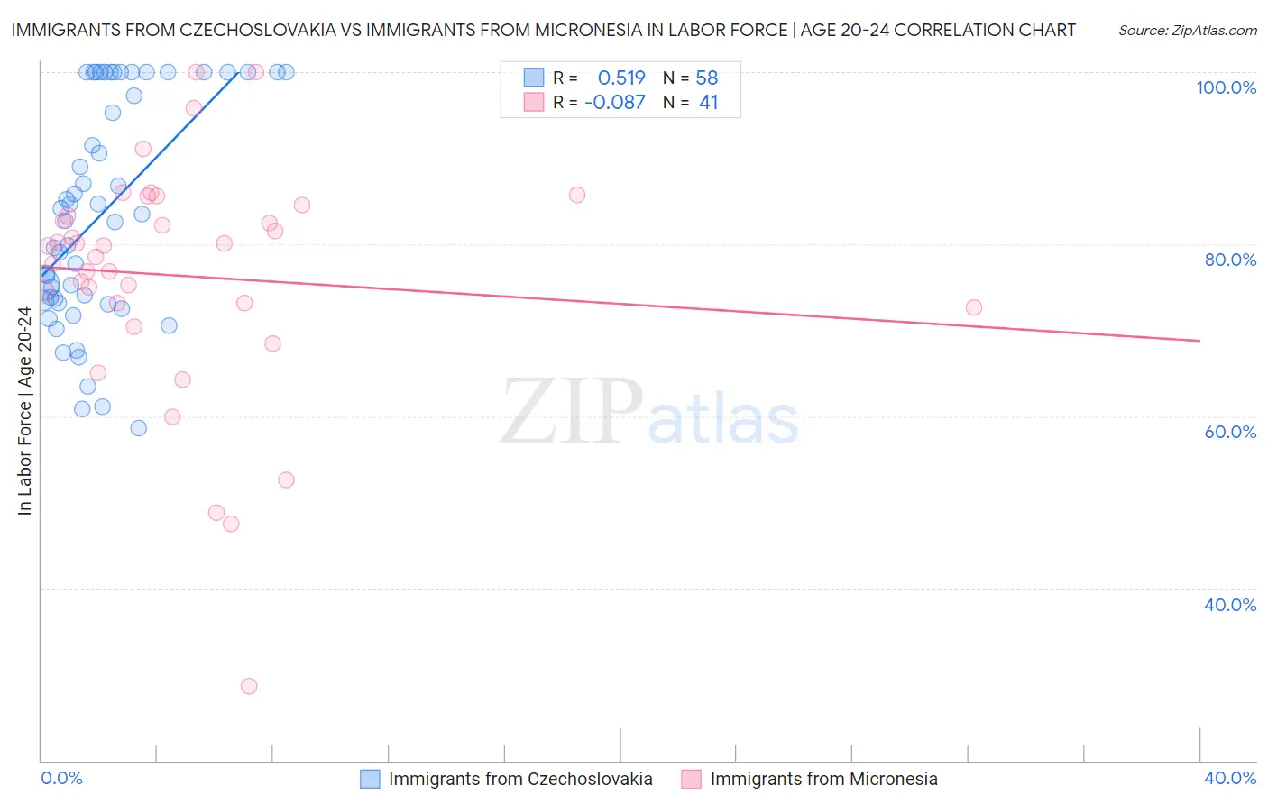 Immigrants from Czechoslovakia vs Immigrants from Micronesia In Labor Force | Age 20-24