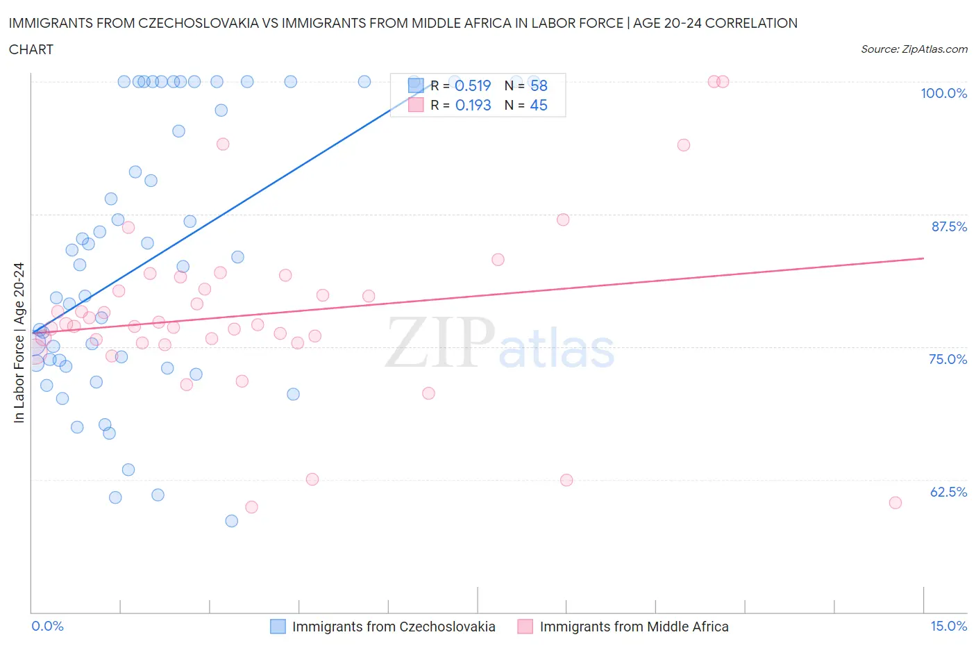 Immigrants from Czechoslovakia vs Immigrants from Middle Africa In Labor Force | Age 20-24