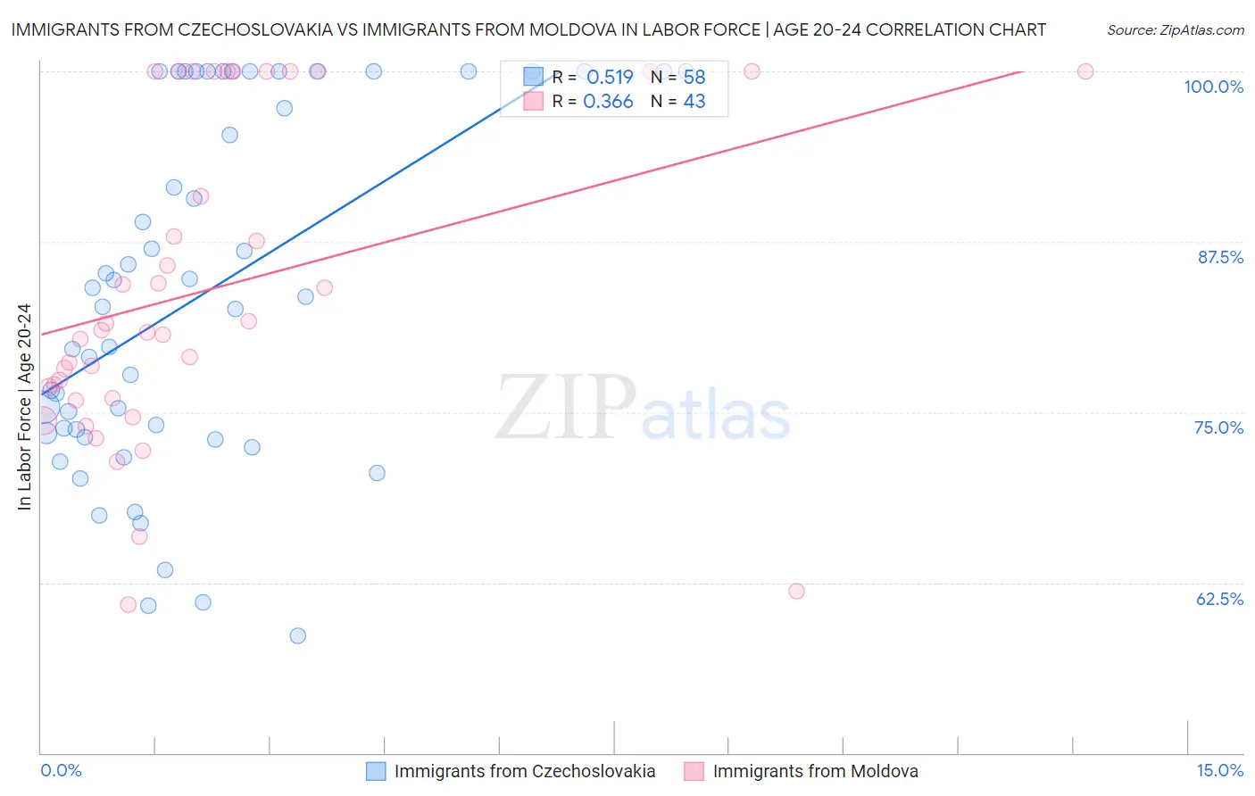 Immigrants from Czechoslovakia vs Immigrants from Moldova In Labor Force | Age 20-24