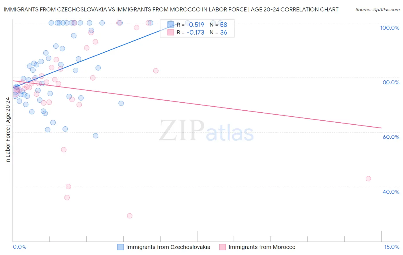 Immigrants from Czechoslovakia vs Immigrants from Morocco In Labor Force | Age 20-24