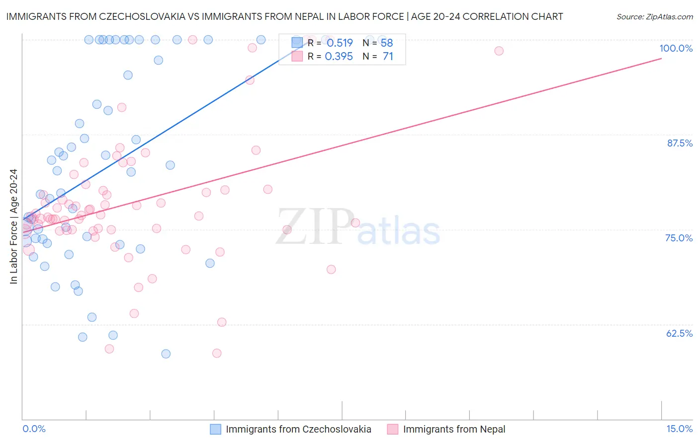 Immigrants from Czechoslovakia vs Immigrants from Nepal In Labor Force | Age 20-24
