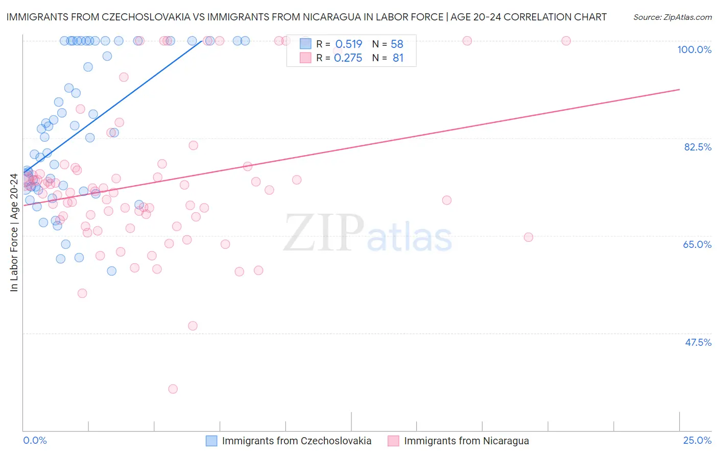 Immigrants from Czechoslovakia vs Immigrants from Nicaragua In Labor Force | Age 20-24