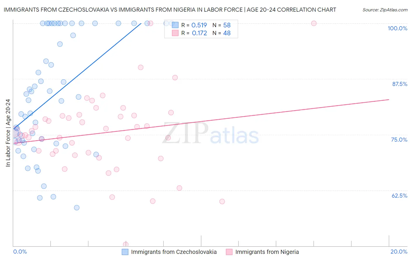 Immigrants from Czechoslovakia vs Immigrants from Nigeria In Labor Force | Age 20-24
