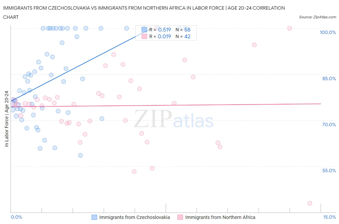 Immigrants from Czechoslovakia vs Immigrants from Northern Africa In Labor Force | Age 20-24