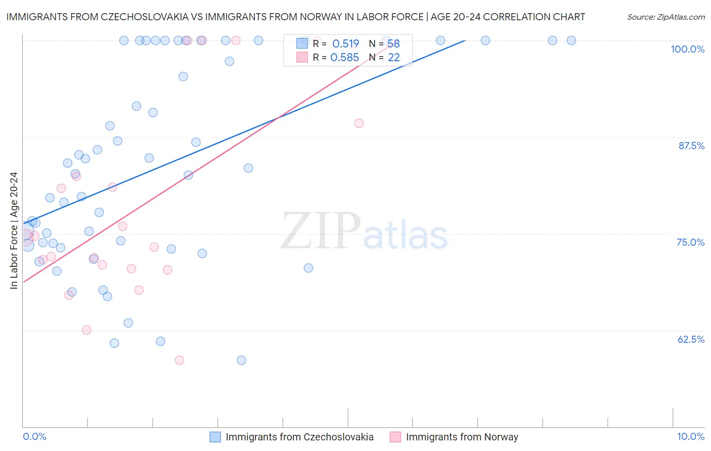 Immigrants from Czechoslovakia vs Immigrants from Norway In Labor Force | Age 20-24