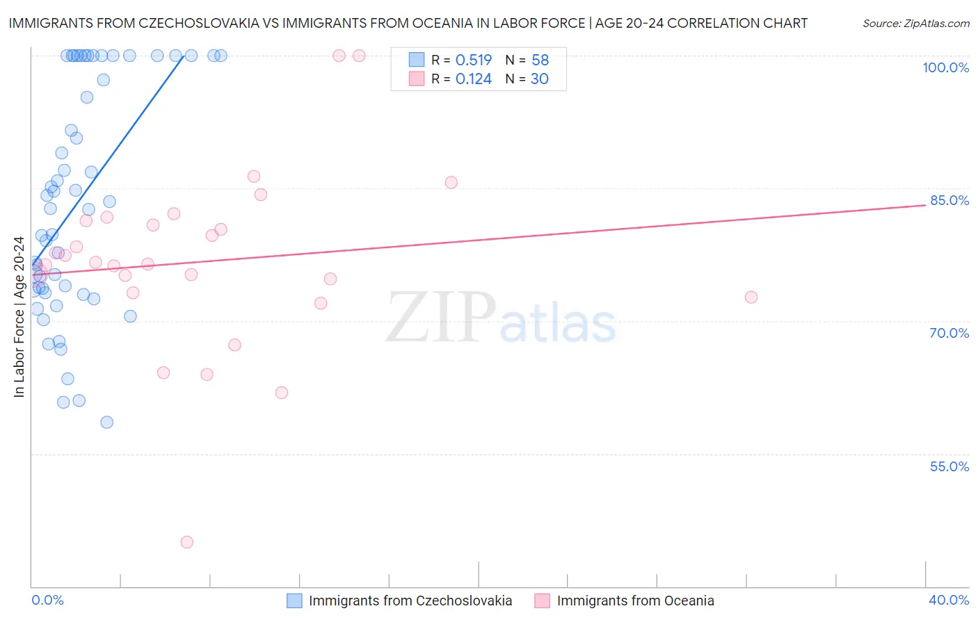 Immigrants from Czechoslovakia vs Immigrants from Oceania In Labor Force | Age 20-24