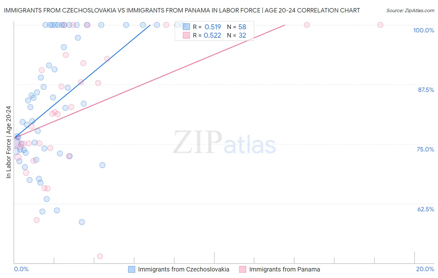 Immigrants from Czechoslovakia vs Immigrants from Panama In Labor Force | Age 20-24