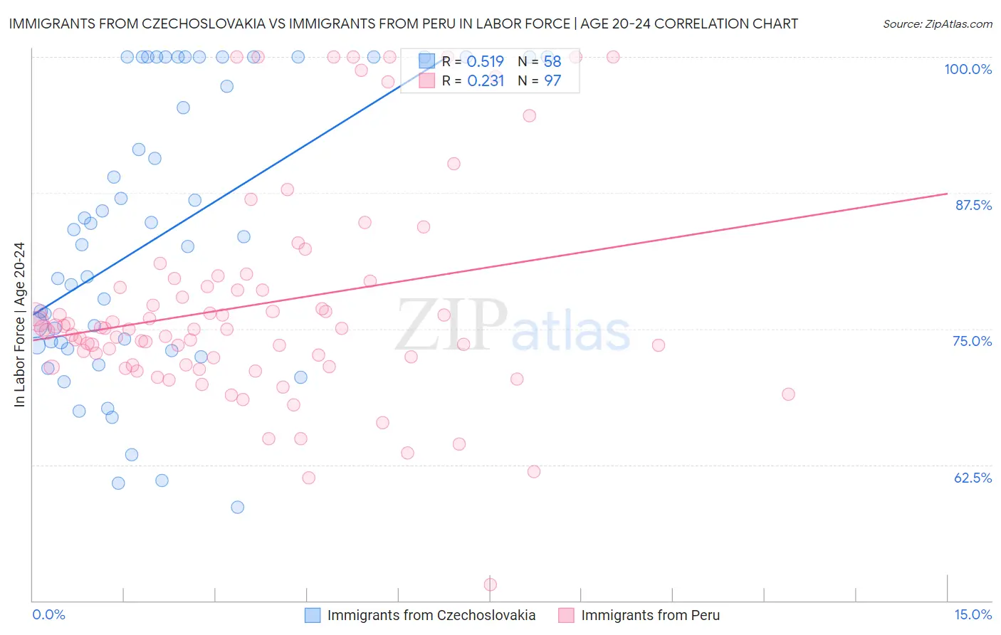 Immigrants from Czechoslovakia vs Immigrants from Peru In Labor Force | Age 20-24
