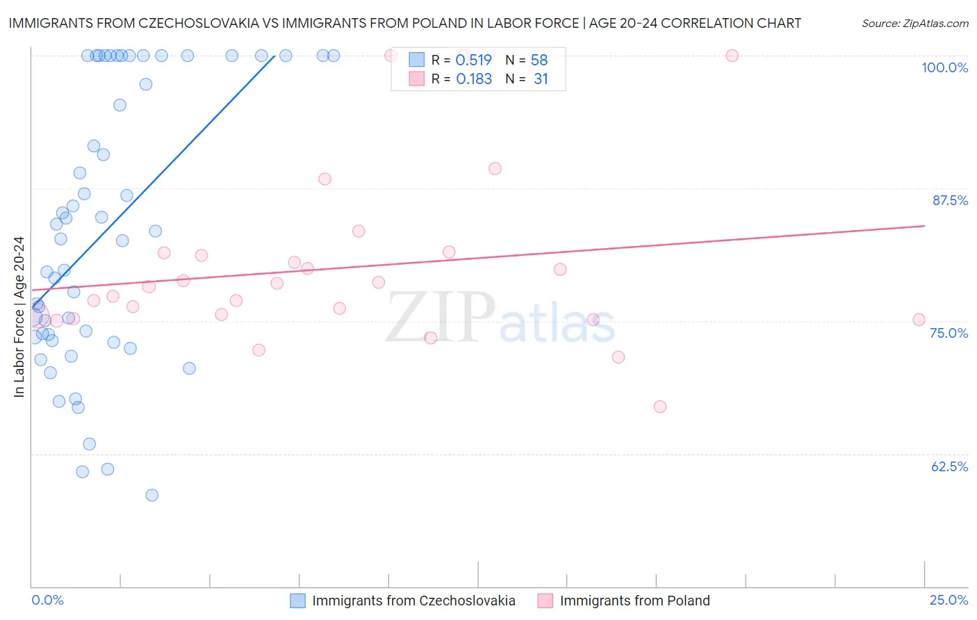 Immigrants from Czechoslovakia vs Immigrants from Poland In Labor Force | Age 20-24