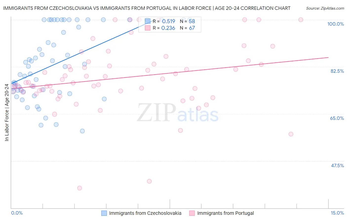 Immigrants from Czechoslovakia vs Immigrants from Portugal In Labor Force | Age 20-24