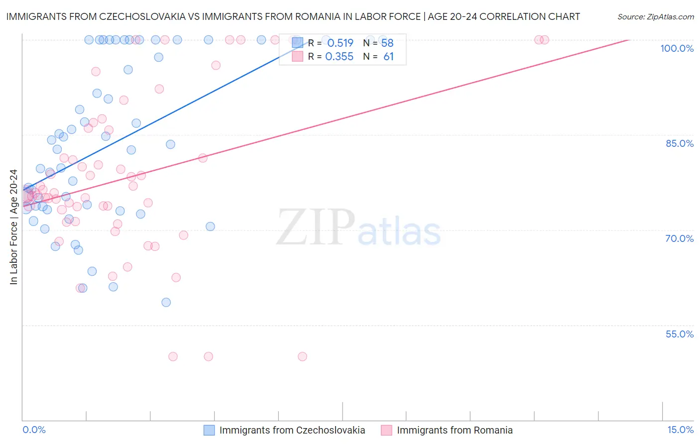 Immigrants from Czechoslovakia vs Immigrants from Romania In Labor Force | Age 20-24