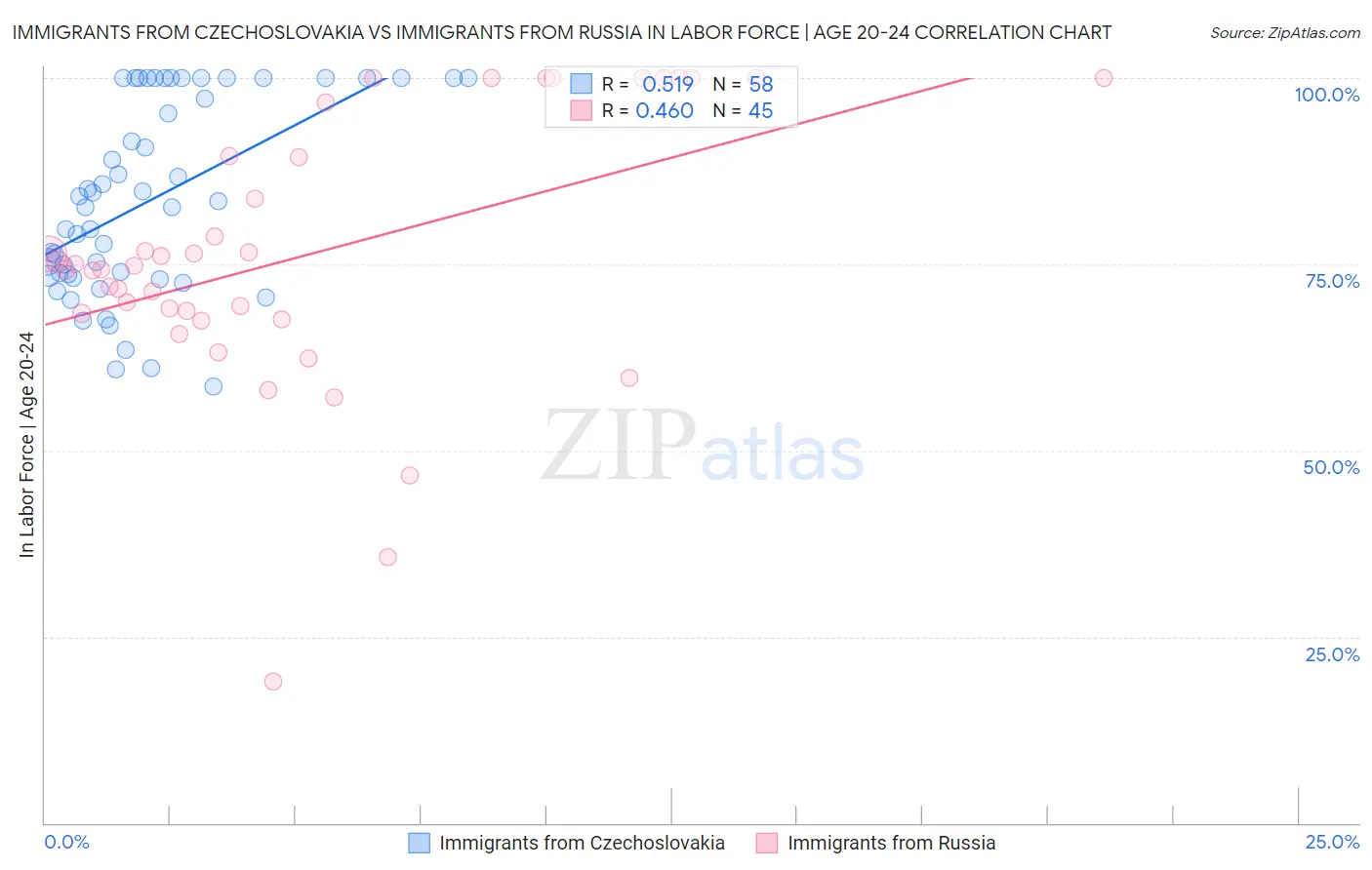 Immigrants from Czechoslovakia vs Immigrants from Russia In Labor Force | Age 20-24