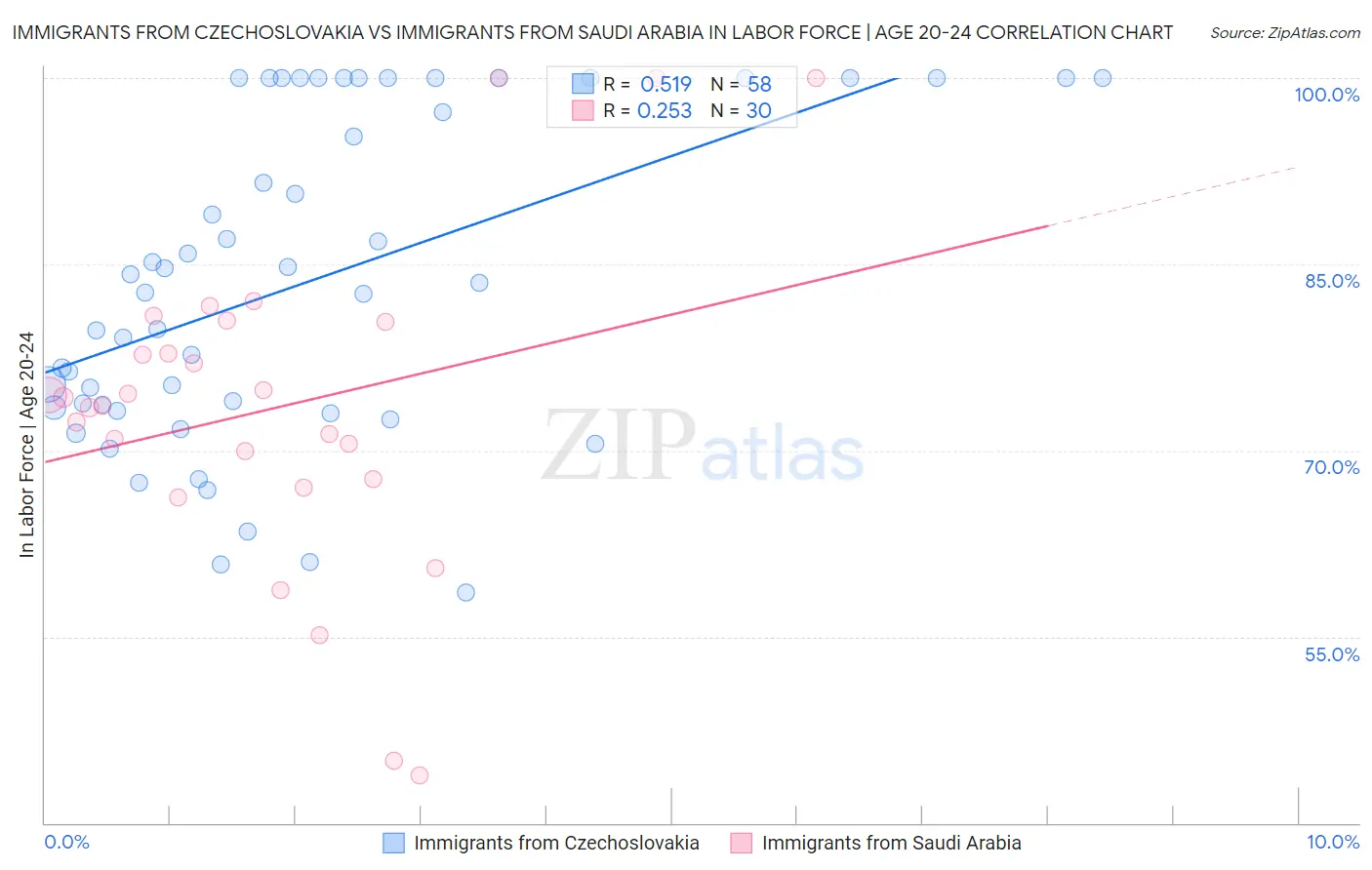 Immigrants from Czechoslovakia vs Immigrants from Saudi Arabia In Labor Force | Age 20-24
