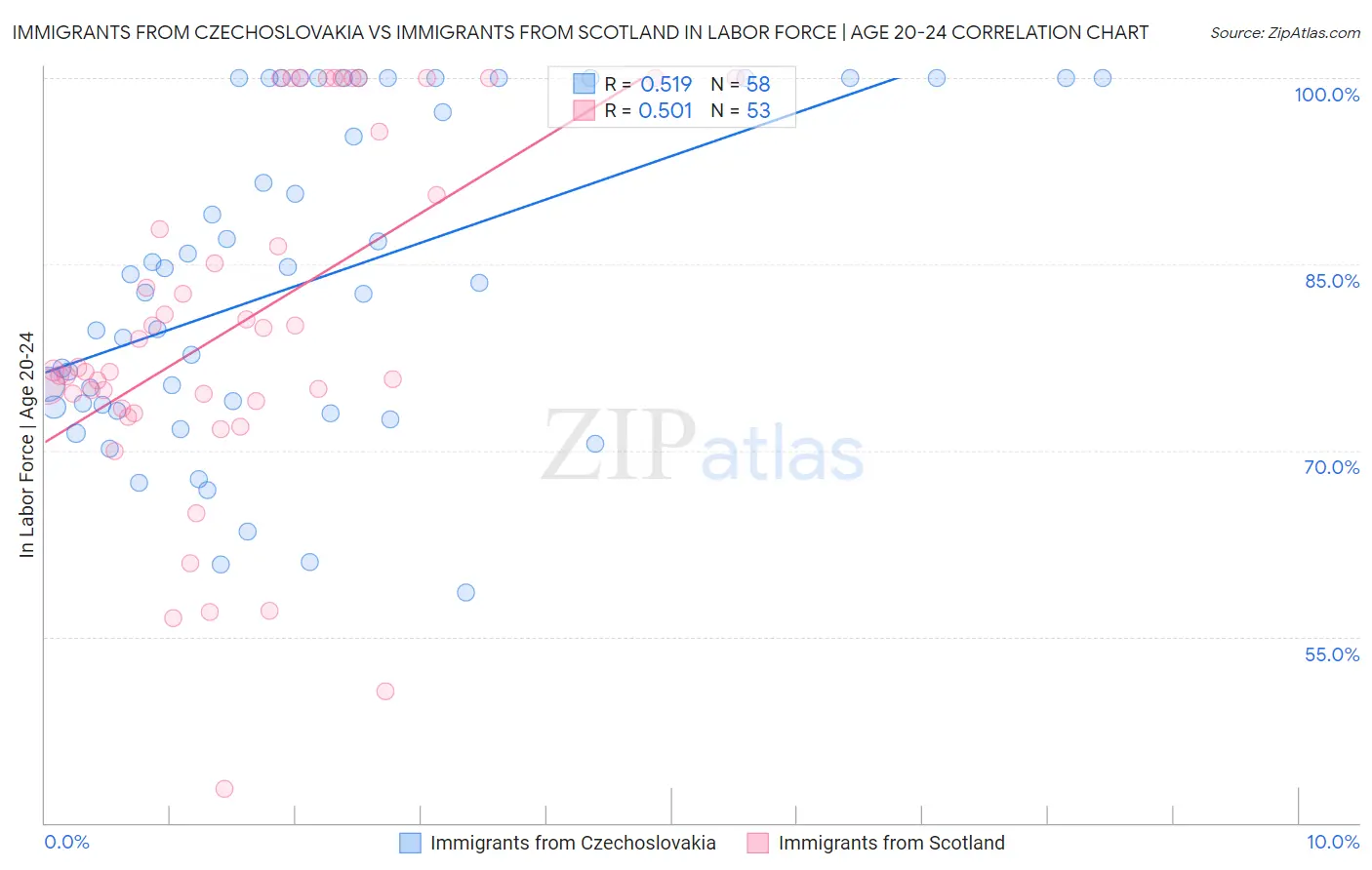 Immigrants from Czechoslovakia vs Immigrants from Scotland In Labor Force | Age 20-24
