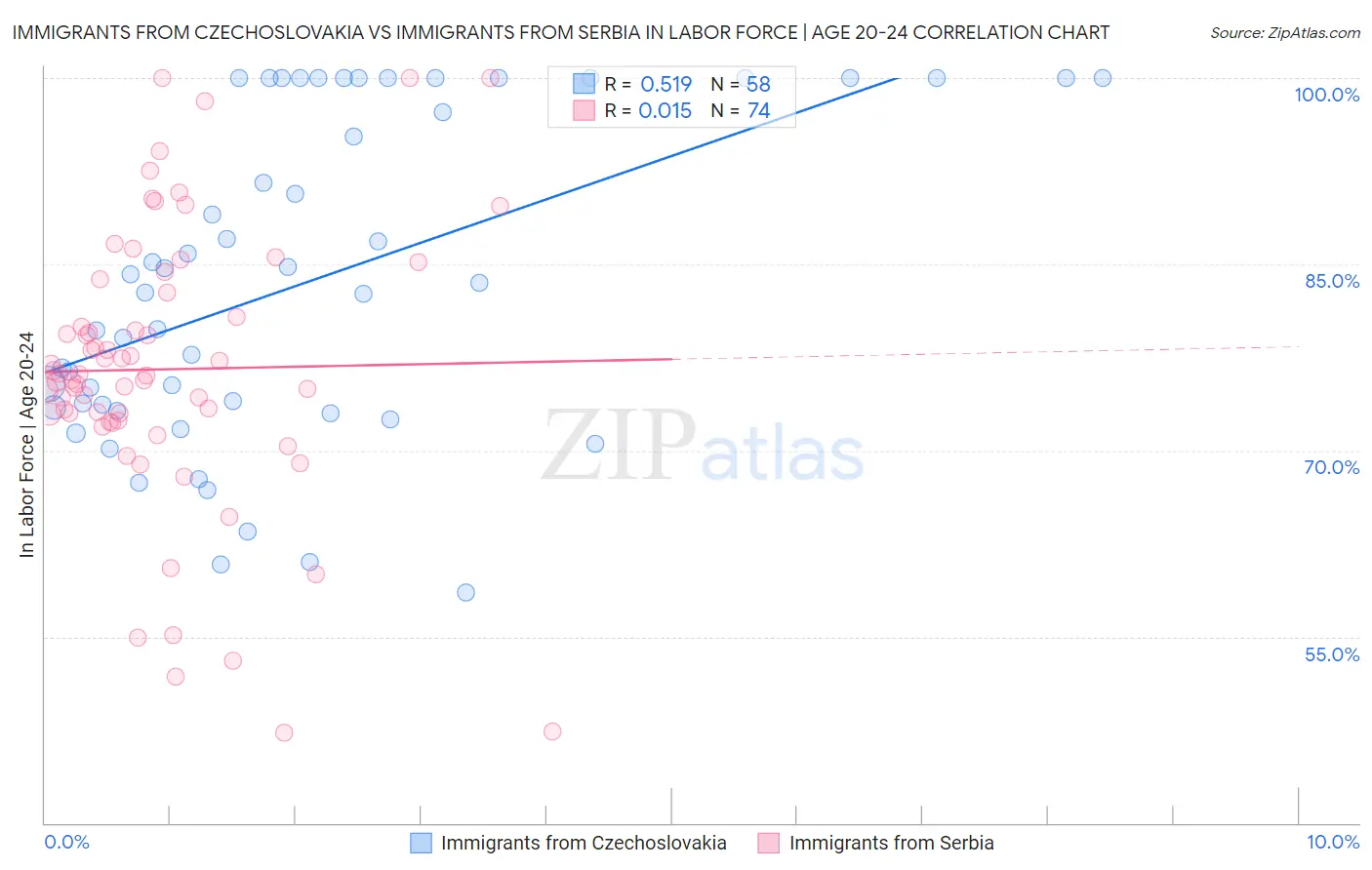 Immigrants from Czechoslovakia vs Immigrants from Serbia In Labor Force | Age 20-24