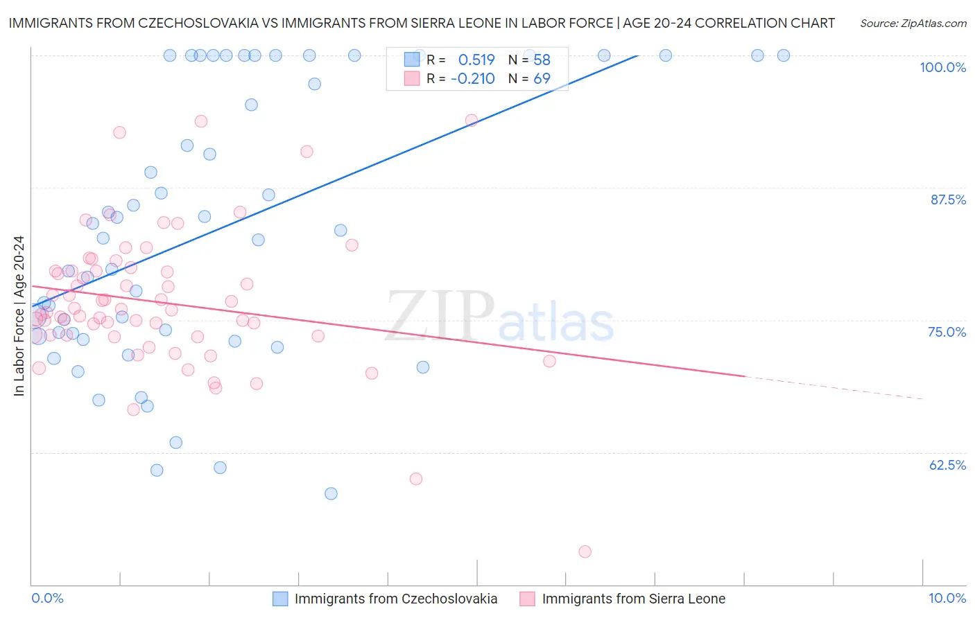 Immigrants from Czechoslovakia vs Immigrants from Sierra Leone In Labor Force | Age 20-24