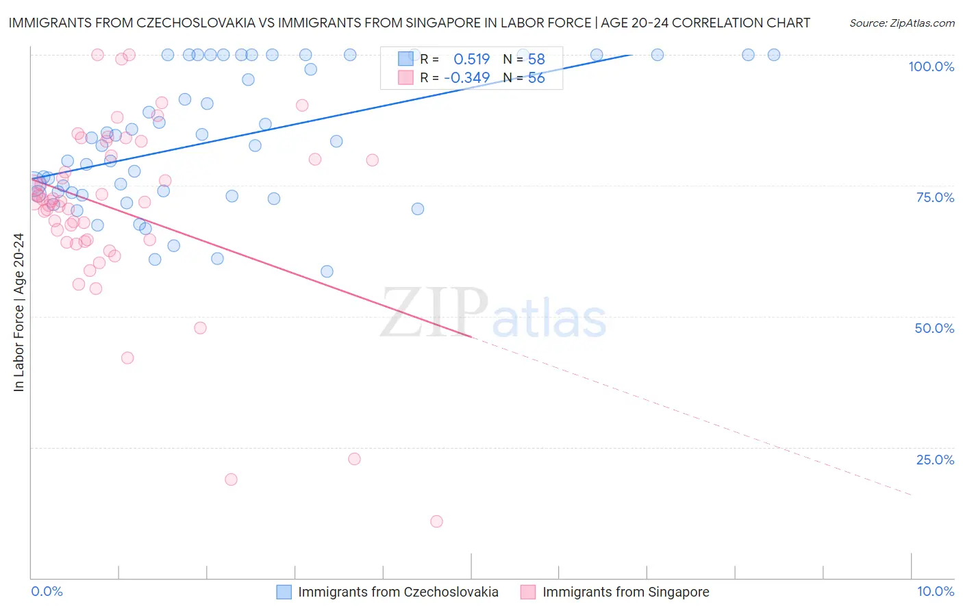 Immigrants from Czechoslovakia vs Immigrants from Singapore In Labor Force | Age 20-24