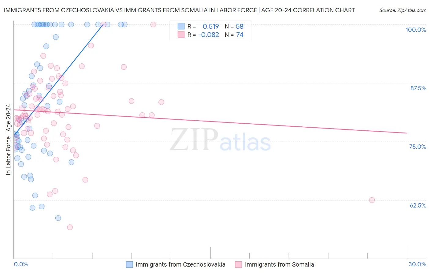 Immigrants from Czechoslovakia vs Immigrants from Somalia In Labor Force | Age 20-24