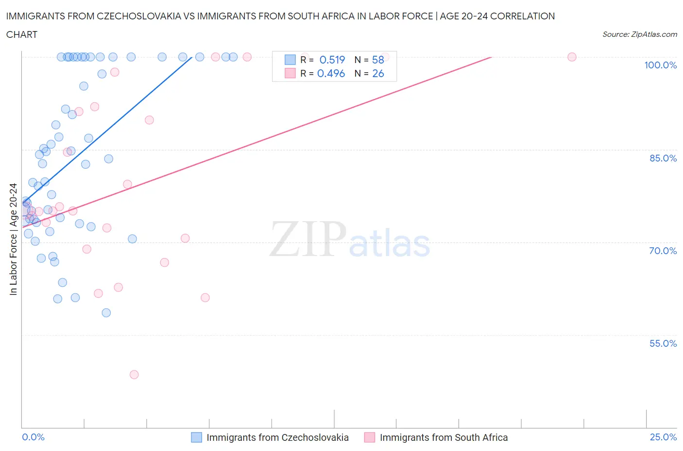 Immigrants from Czechoslovakia vs Immigrants from South Africa In Labor Force | Age 20-24
