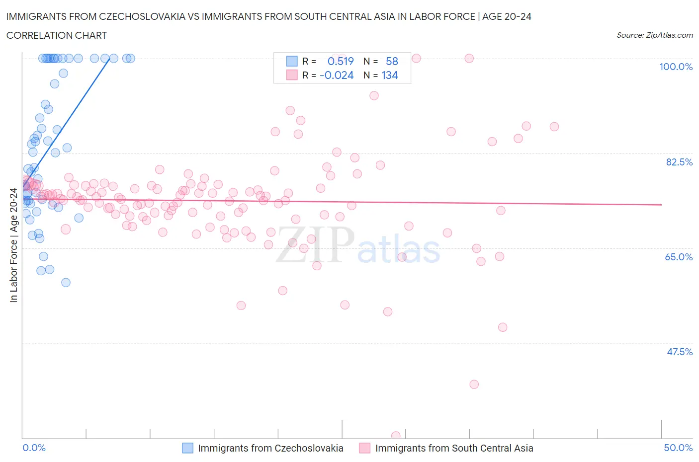 Immigrants from Czechoslovakia vs Immigrants from South Central Asia In Labor Force | Age 20-24