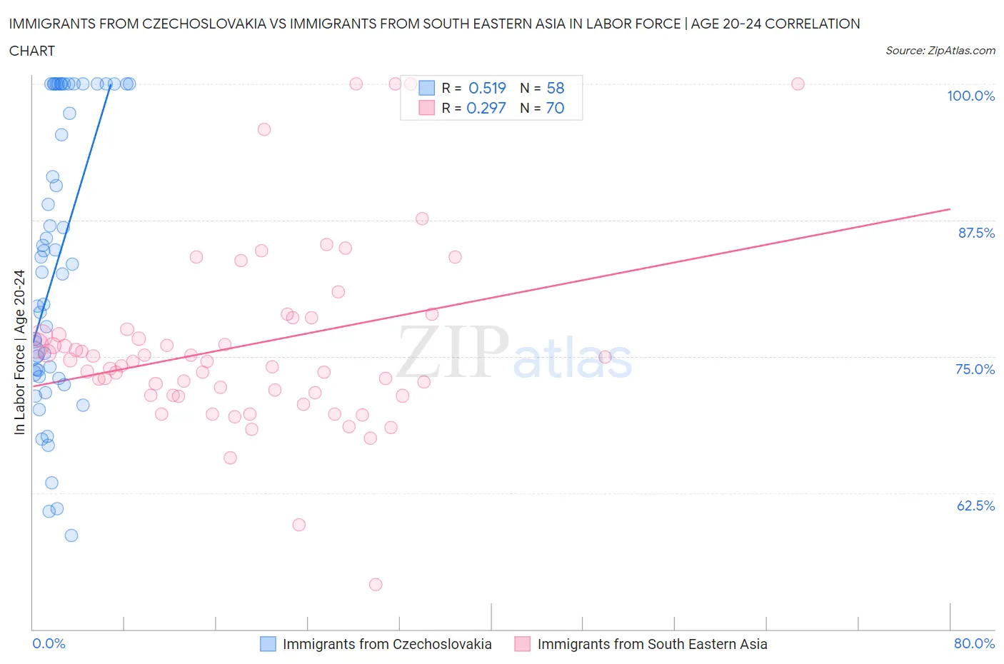 Immigrants from Czechoslovakia vs Immigrants from South Eastern Asia In Labor Force | Age 20-24