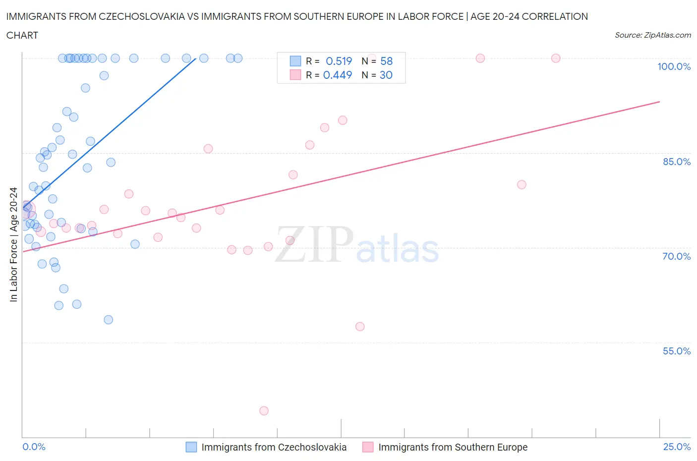 Immigrants from Czechoslovakia vs Immigrants from Southern Europe In Labor Force | Age 20-24