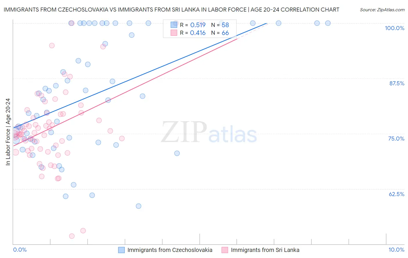 Immigrants from Czechoslovakia vs Immigrants from Sri Lanka In Labor Force | Age 20-24