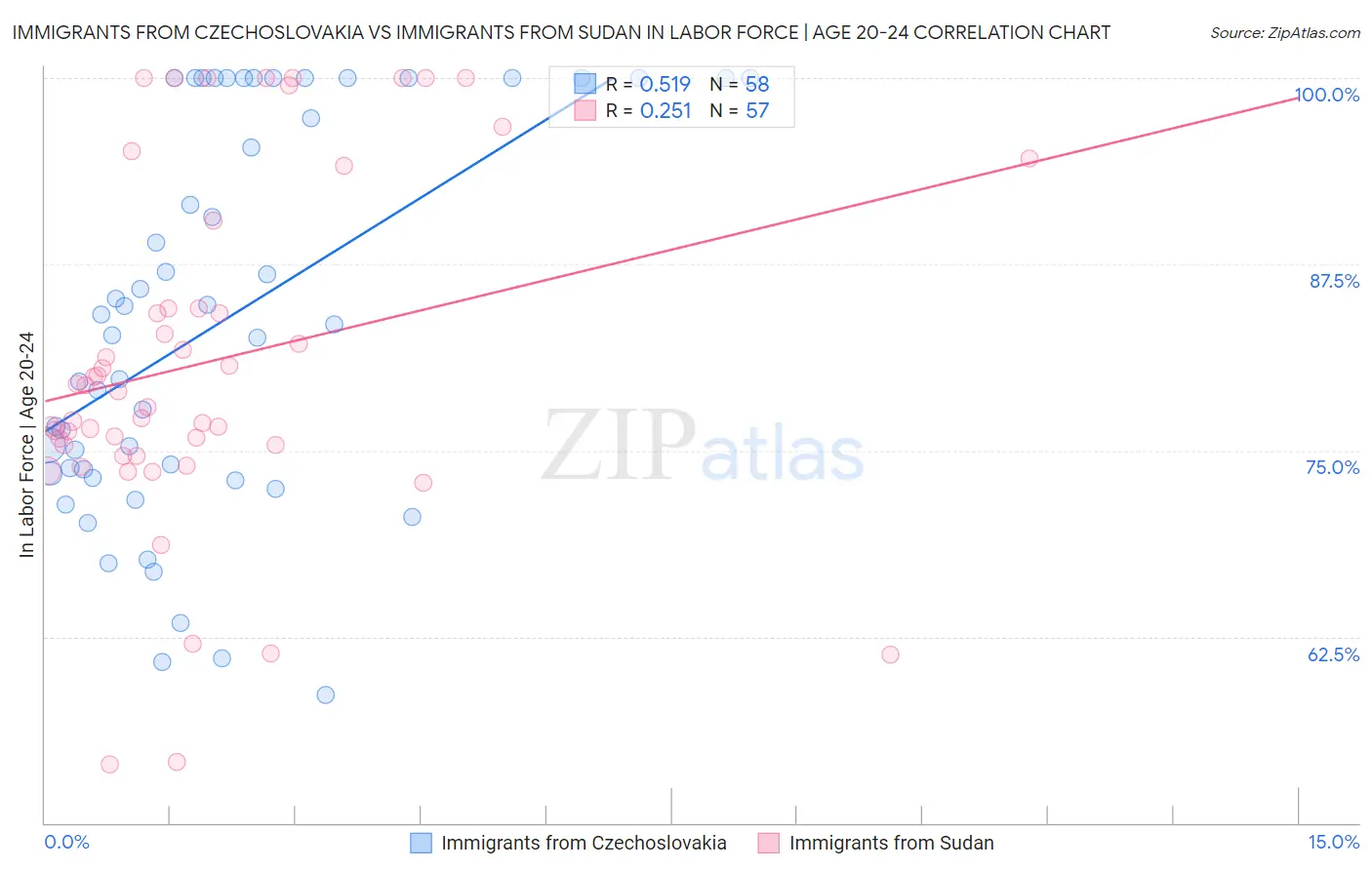 Immigrants from Czechoslovakia vs Immigrants from Sudan In Labor Force | Age 20-24