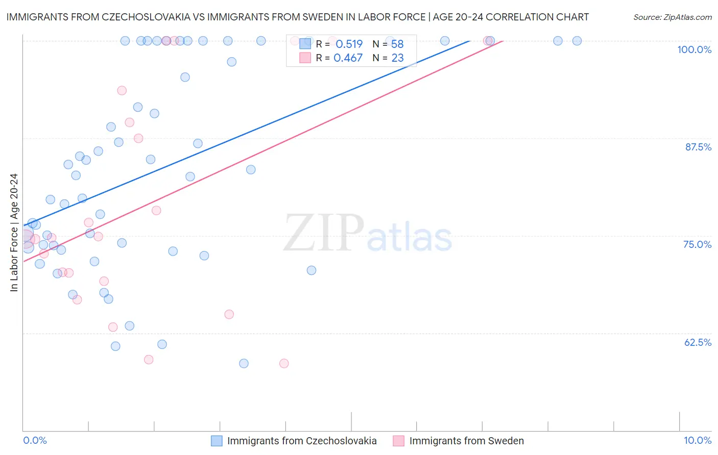 Immigrants from Czechoslovakia vs Immigrants from Sweden In Labor Force | Age 20-24