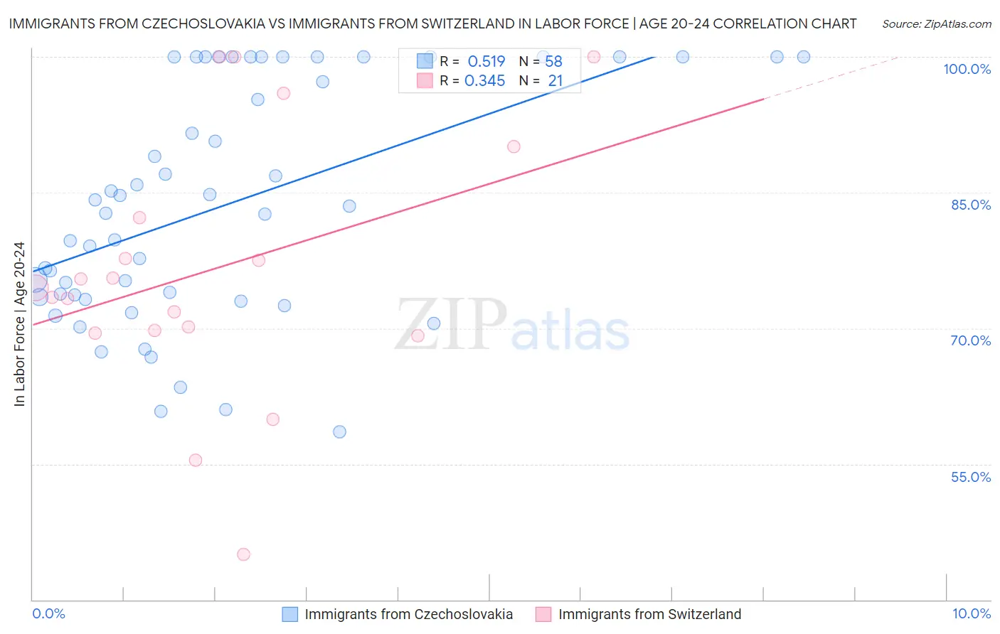Immigrants from Czechoslovakia vs Immigrants from Switzerland In Labor Force | Age 20-24