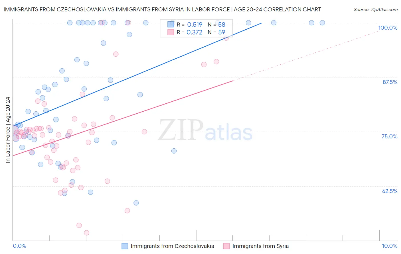 Immigrants from Czechoslovakia vs Immigrants from Syria In Labor Force | Age 20-24