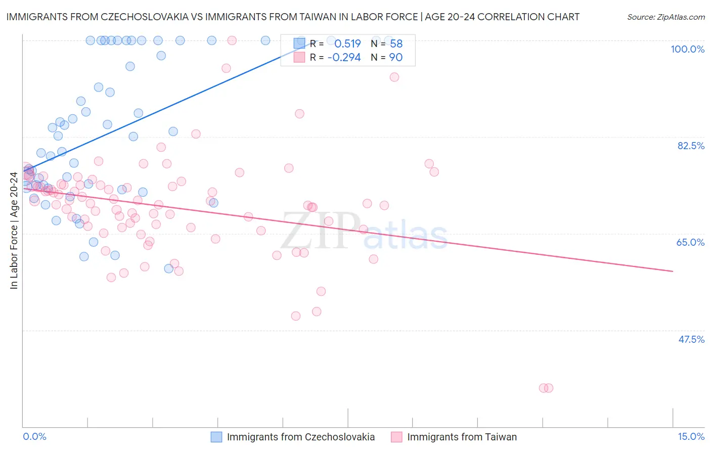 Immigrants from Czechoslovakia vs Immigrants from Taiwan In Labor Force | Age 20-24