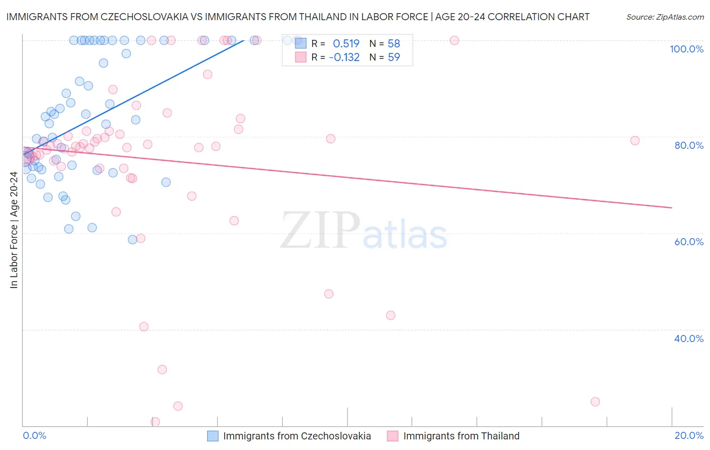 Immigrants from Czechoslovakia vs Immigrants from Thailand In Labor Force | Age 20-24